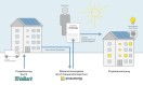 Mieterstrom aus Photovoltaikanlagen wird endlich attraktiv